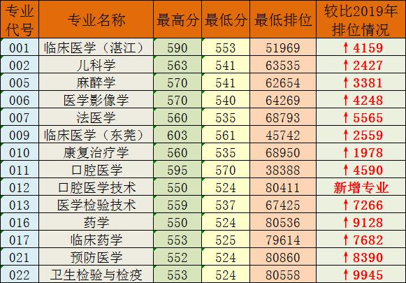 广州医科大学分数线-广州医科大学药学组分数线最低吗？